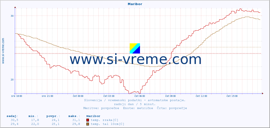 POVPREČJE :: Maribor :: temp. zraka | vlaga | smer vetra | hitrost vetra | sunki vetra | tlak | padavine | sonce | temp. tal  5cm | temp. tal 10cm | temp. tal 20cm | temp. tal 30cm | temp. tal 50cm :: zadnji dan / 5 minut.