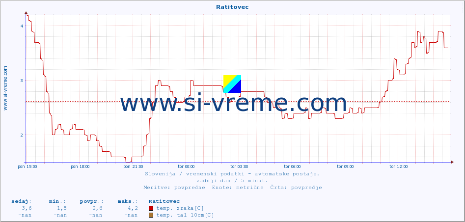 POVPREČJE :: Ratitovec :: temp. zraka | vlaga | smer vetra | hitrost vetra | sunki vetra | tlak | padavine | sonce | temp. tal  5cm | temp. tal 10cm | temp. tal 20cm | temp. tal 30cm | temp. tal 50cm :: zadnji dan / 5 minut.