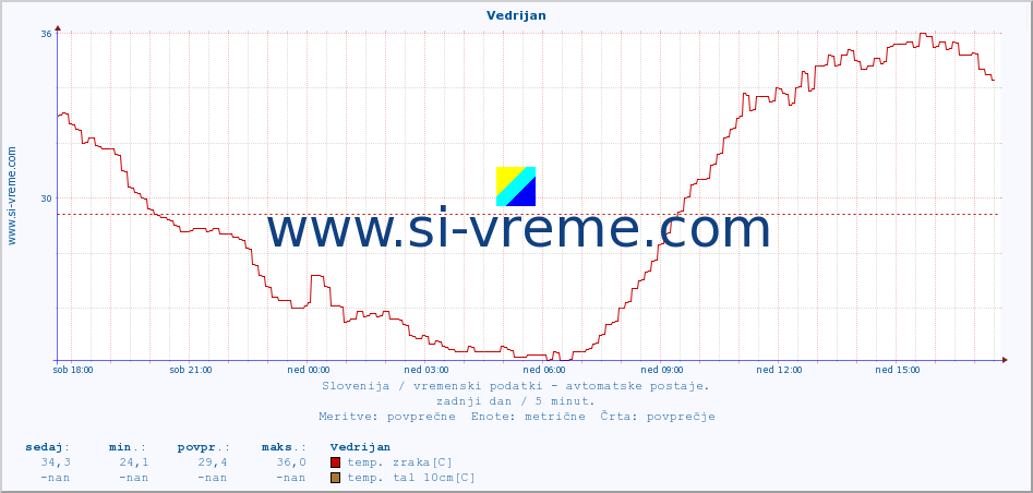 POVPREČJE :: Vedrijan :: temp. zraka | vlaga | smer vetra | hitrost vetra | sunki vetra | tlak | padavine | sonce | temp. tal  5cm | temp. tal 10cm | temp. tal 20cm | temp. tal 30cm | temp. tal 50cm :: zadnji dan / 5 minut.