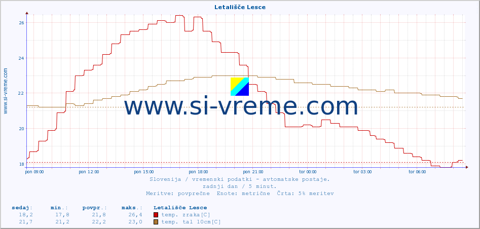 POVPREČJE :: Letališče Lesce :: temp. zraka | vlaga | smer vetra | hitrost vetra | sunki vetra | tlak | padavine | sonce | temp. tal  5cm | temp. tal 10cm | temp. tal 20cm | temp. tal 30cm | temp. tal 50cm :: zadnji dan / 5 minut.