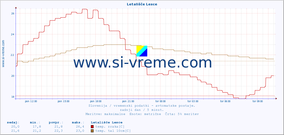 POVPREČJE :: Letališče Lesce :: temp. zraka | vlaga | smer vetra | hitrost vetra | sunki vetra | tlak | padavine | sonce | temp. tal  5cm | temp. tal 10cm | temp. tal 20cm | temp. tal 30cm | temp. tal 50cm :: zadnji dan / 5 minut.