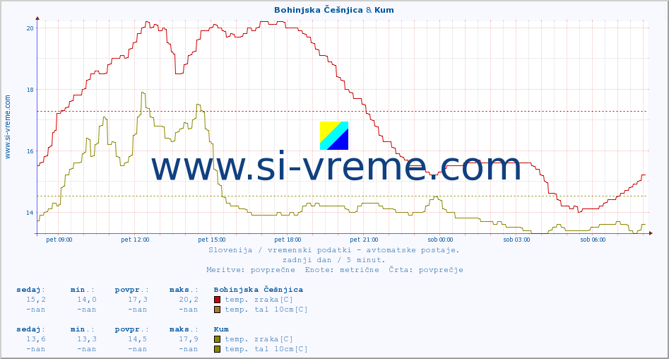 POVPREČJE :: Bohinjska Češnjica & Kum :: temp. zraka | vlaga | smer vetra | hitrost vetra | sunki vetra | tlak | padavine | sonce | temp. tal  5cm | temp. tal 10cm | temp. tal 20cm | temp. tal 30cm | temp. tal 50cm :: zadnji dan / 5 minut.