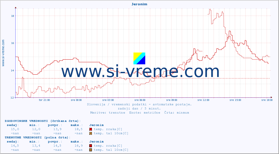 POVPREČJE :: Jeronim :: temp. zraka | vlaga | smer vetra | hitrost vetra | sunki vetra | tlak | padavine | sonce | temp. tal  5cm | temp. tal 10cm | temp. tal 20cm | temp. tal 30cm | temp. tal 50cm :: zadnji dan / 5 minut.