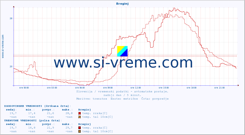 POVPREČJE :: Breginj :: temp. zraka | vlaga | smer vetra | hitrost vetra | sunki vetra | tlak | padavine | sonce | temp. tal  5cm | temp. tal 10cm | temp. tal 20cm | temp. tal 30cm | temp. tal 50cm :: zadnji dan / 5 minut.