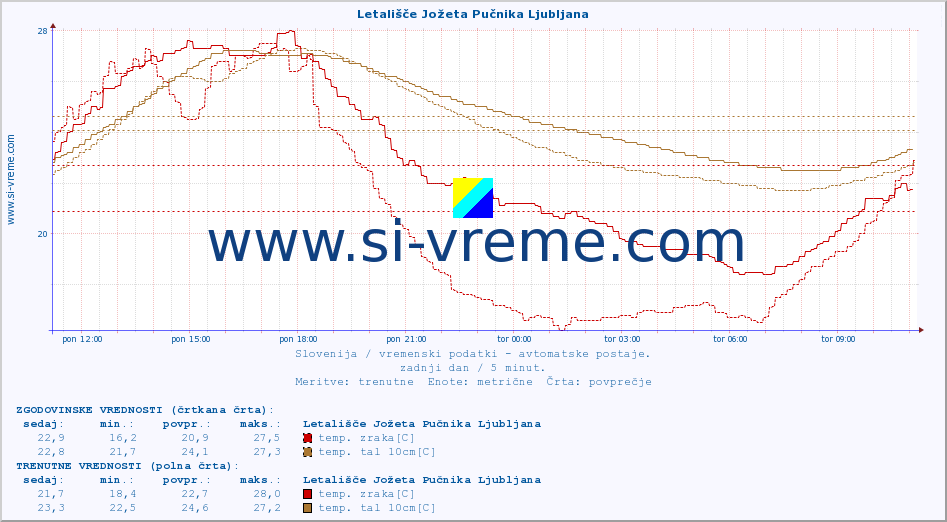 POVPREČJE :: Letališče Jožeta Pučnika Ljubljana :: temp. zraka | vlaga | smer vetra | hitrost vetra | sunki vetra | tlak | padavine | sonce | temp. tal  5cm | temp. tal 10cm | temp. tal 20cm | temp. tal 30cm | temp. tal 50cm :: zadnji dan / 5 minut.