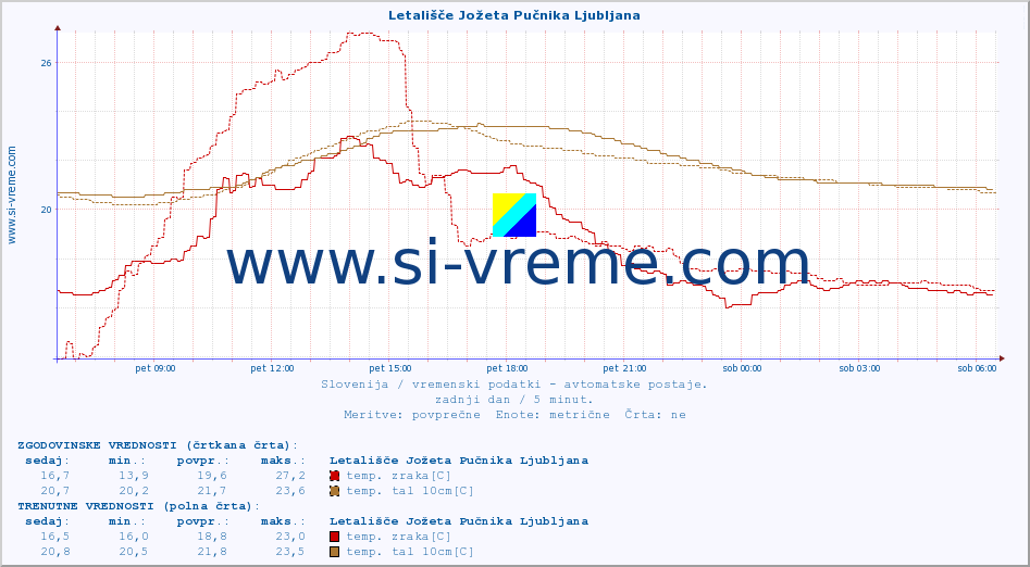 POVPREČJE :: Letališče Jožeta Pučnika Ljubljana :: temp. zraka | vlaga | smer vetra | hitrost vetra | sunki vetra | tlak | padavine | sonce | temp. tal  5cm | temp. tal 10cm | temp. tal 20cm | temp. tal 30cm | temp. tal 50cm :: zadnji dan / 5 minut.