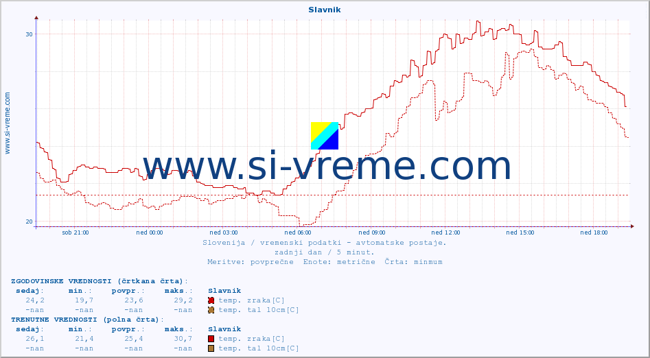 POVPREČJE :: Slavnik :: temp. zraka | vlaga | smer vetra | hitrost vetra | sunki vetra | tlak | padavine | sonce | temp. tal  5cm | temp. tal 10cm | temp. tal 20cm | temp. tal 30cm | temp. tal 50cm :: zadnji dan / 5 minut.