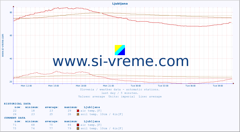  :: Ljubljana :: air temp. | humi- dity | wind dir. | wind speed | wind gusts | air pressure | precipi- tation | sun strength | soil temp. 5cm / 2in | soil temp. 10cm / 4in | soil temp. 20cm / 8in | soil temp. 30cm / 12in | soil temp. 50cm / 20in :: last day / 5 minutes.