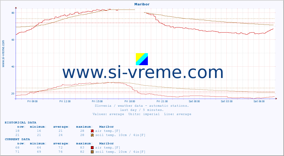  :: Maribor :: air temp. | humi- dity | wind dir. | wind speed | wind gusts | air pressure | precipi- tation | sun strength | soil temp. 5cm / 2in | soil temp. 10cm / 4in | soil temp. 20cm / 8in | soil temp. 30cm / 12in | soil temp. 50cm / 20in :: last day / 5 minutes.