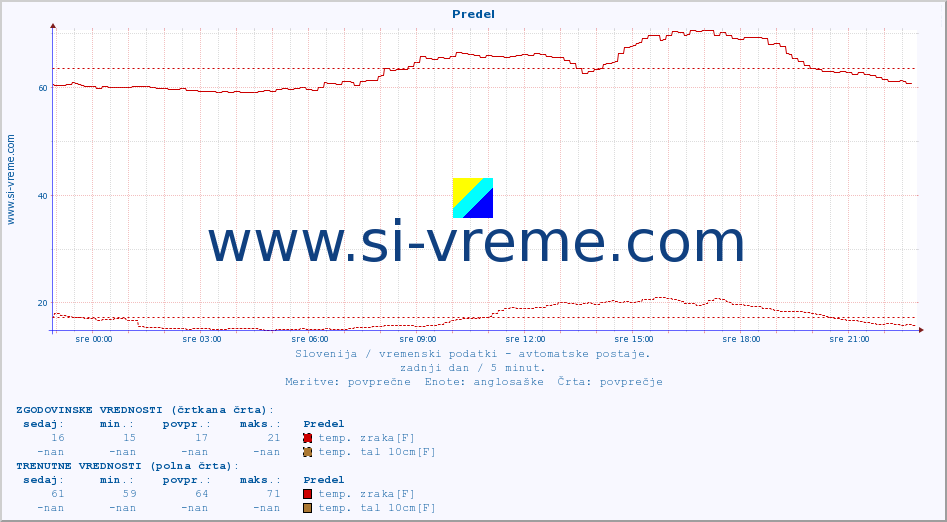 POVPREČJE :: Predel :: temp. zraka | vlaga | smer vetra | hitrost vetra | sunki vetra | tlak | padavine | sonce | temp. tal  5cm | temp. tal 10cm | temp. tal 20cm | temp. tal 30cm | temp. tal 50cm :: zadnji dan / 5 minut.