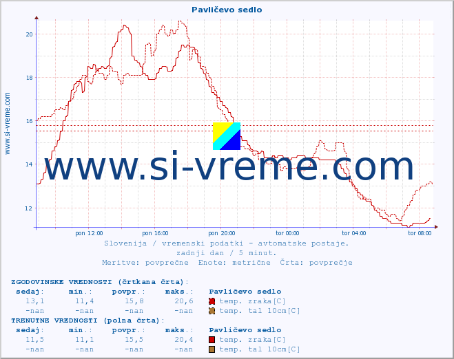 POVPREČJE :: Pavličevo sedlo :: temp. zraka | vlaga | smer vetra | hitrost vetra | sunki vetra | tlak | padavine | sonce | temp. tal  5cm | temp. tal 10cm | temp. tal 20cm | temp. tal 30cm | temp. tal 50cm :: zadnji dan / 5 minut.