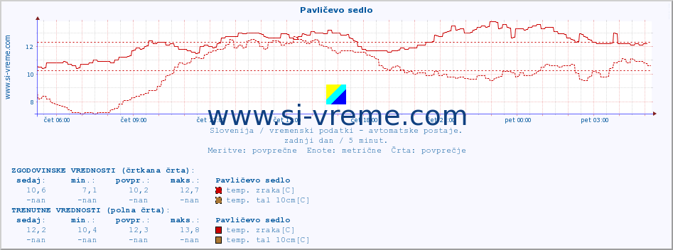 POVPREČJE :: Pavličevo sedlo :: temp. zraka | vlaga | smer vetra | hitrost vetra | sunki vetra | tlak | padavine | sonce | temp. tal  5cm | temp. tal 10cm | temp. tal 20cm | temp. tal 30cm | temp. tal 50cm :: zadnji dan / 5 minut.