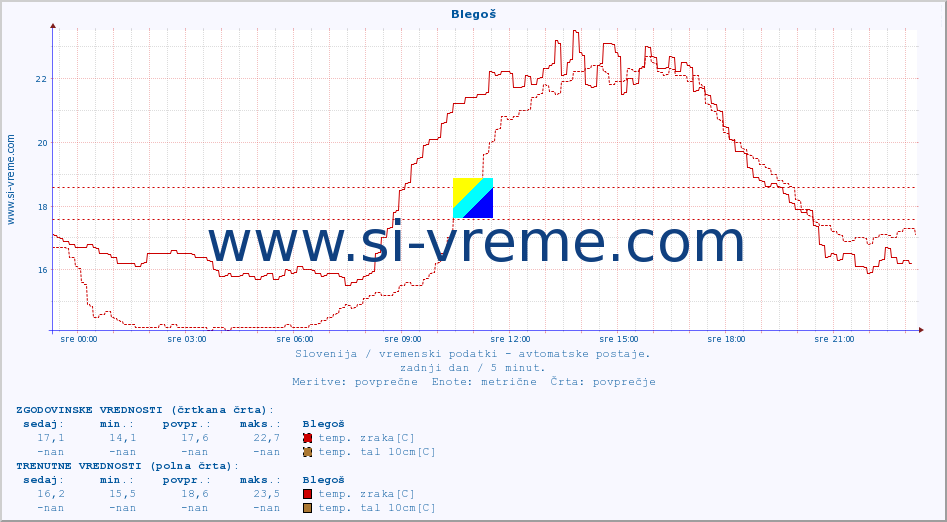 POVPREČJE :: Blegoš :: temp. zraka | vlaga | smer vetra | hitrost vetra | sunki vetra | tlak | padavine | sonce | temp. tal  5cm | temp. tal 10cm | temp. tal 20cm | temp. tal 30cm | temp. tal 50cm :: zadnji dan / 5 minut.