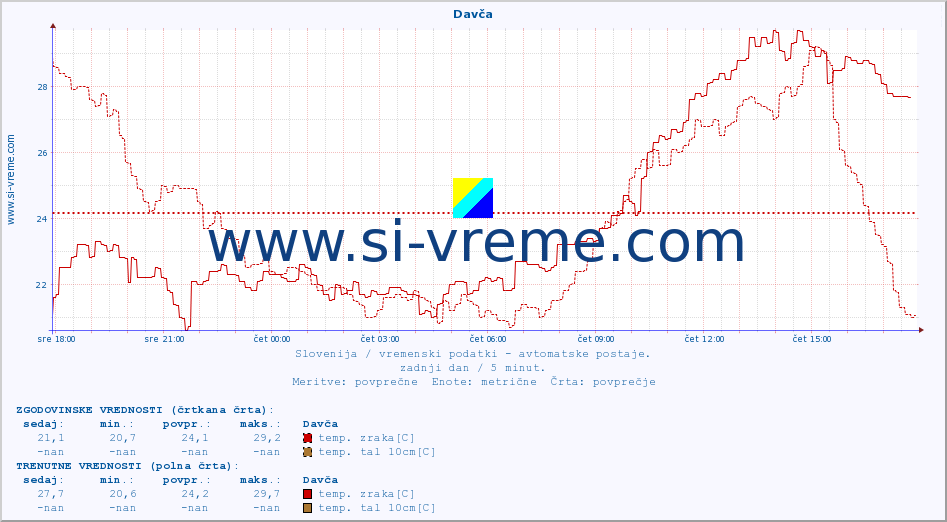 POVPREČJE :: Davča :: temp. zraka | vlaga | smer vetra | hitrost vetra | sunki vetra | tlak | padavine | sonce | temp. tal  5cm | temp. tal 10cm | temp. tal 20cm | temp. tal 30cm | temp. tal 50cm :: zadnji dan / 5 minut.