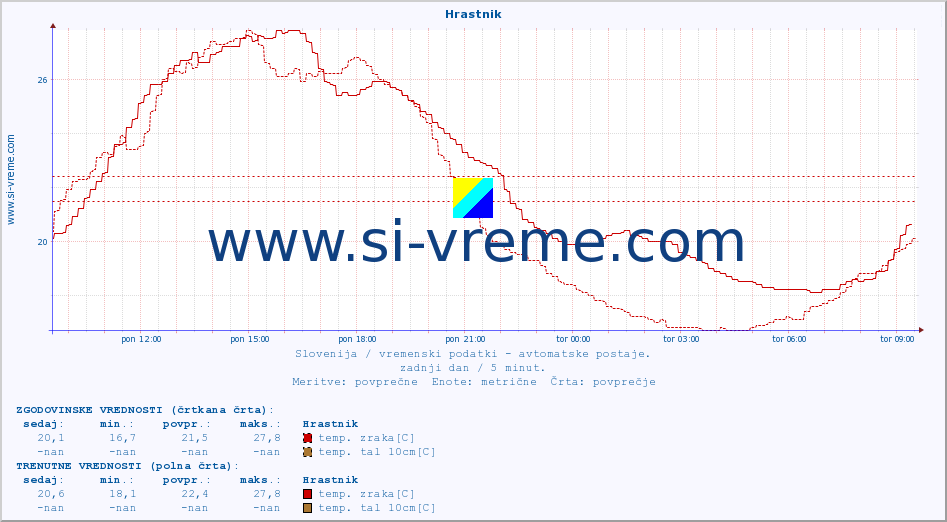 POVPREČJE :: Hrastnik :: temp. zraka | vlaga | smer vetra | hitrost vetra | sunki vetra | tlak | padavine | sonce | temp. tal  5cm | temp. tal 10cm | temp. tal 20cm | temp. tal 30cm | temp. tal 50cm :: zadnji dan / 5 minut.
