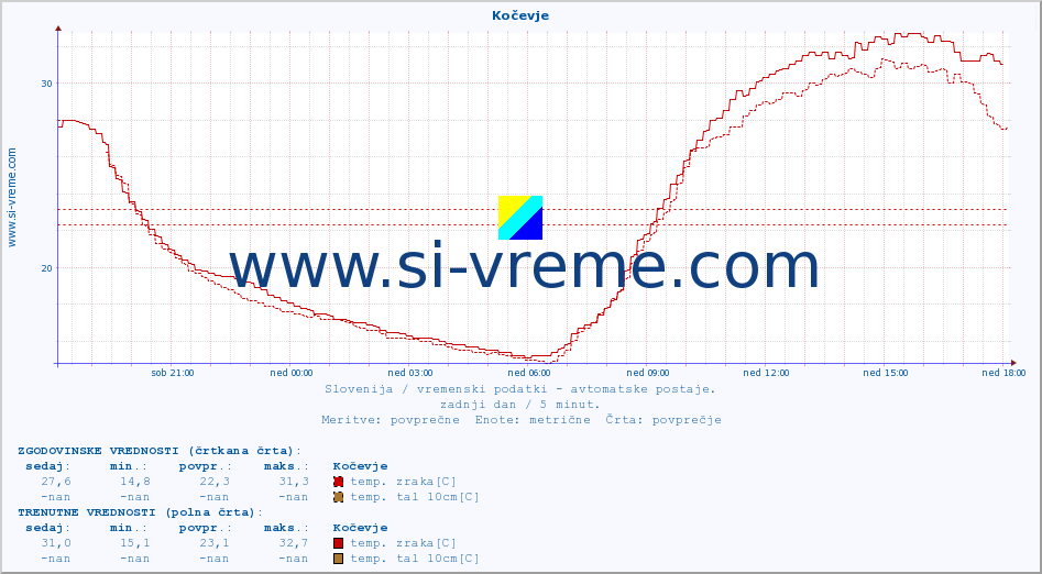 POVPREČJE :: Kočevje :: temp. zraka | vlaga | smer vetra | hitrost vetra | sunki vetra | tlak | padavine | sonce | temp. tal  5cm | temp. tal 10cm | temp. tal 20cm | temp. tal 30cm | temp. tal 50cm :: zadnji dan / 5 minut.