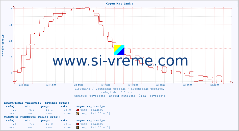 POVPREČJE :: Koper Kapitanija :: temp. zraka | vlaga | smer vetra | hitrost vetra | sunki vetra | tlak | padavine | sonce | temp. tal  5cm | temp. tal 10cm | temp. tal 20cm | temp. tal 30cm | temp. tal 50cm :: zadnji dan / 5 minut.