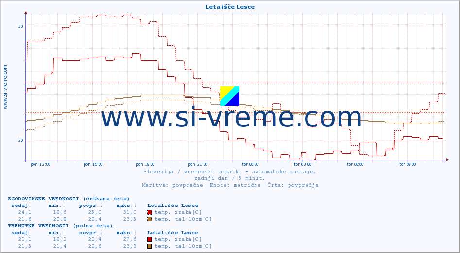 POVPREČJE :: Letališče Lesce :: temp. zraka | vlaga | smer vetra | hitrost vetra | sunki vetra | tlak | padavine | sonce | temp. tal  5cm | temp. tal 10cm | temp. tal 20cm | temp. tal 30cm | temp. tal 50cm :: zadnji dan / 5 minut.