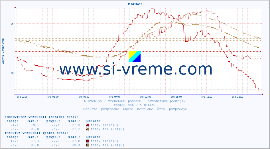 POVPREČJE :: Maribor :: temp. zraka | vlaga | smer vetra | hitrost vetra | sunki vetra | tlak | padavine | sonce | temp. tal  5cm | temp. tal 10cm | temp. tal 20cm | temp. tal 30cm | temp. tal 50cm :: zadnji dan / 5 minut.