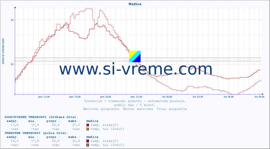 POVPREČJE :: Mežica :: temp. zraka | vlaga | smer vetra | hitrost vetra | sunki vetra | tlak | padavine | sonce | temp. tal  5cm | temp. tal 10cm | temp. tal 20cm | temp. tal 30cm | temp. tal 50cm :: zadnji dan / 5 minut.