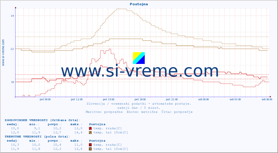 POVPREČJE :: Postojna :: temp. zraka | vlaga | smer vetra | hitrost vetra | sunki vetra | tlak | padavine | sonce | temp. tal  5cm | temp. tal 10cm | temp. tal 20cm | temp. tal 30cm | temp. tal 50cm :: zadnji dan / 5 minut.