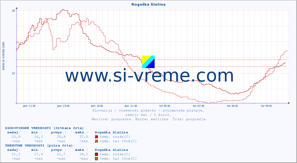 POVPREČJE :: Rogaška Slatina :: temp. zraka | vlaga | smer vetra | hitrost vetra | sunki vetra | tlak | padavine | sonce | temp. tal  5cm | temp. tal 10cm | temp. tal 20cm | temp. tal 30cm | temp. tal 50cm :: zadnji dan / 5 minut.