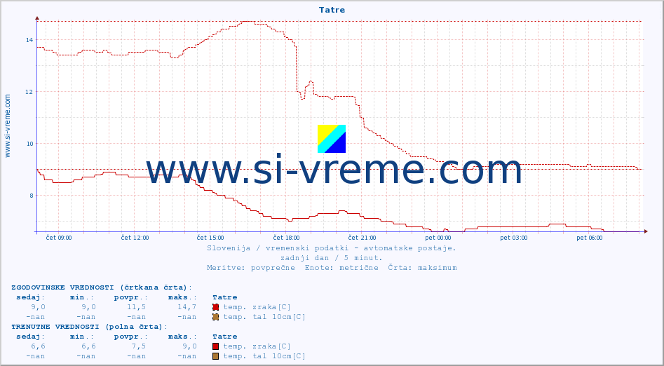 POVPREČJE :: Tatre :: temp. zraka | vlaga | smer vetra | hitrost vetra | sunki vetra | tlak | padavine | sonce | temp. tal  5cm | temp. tal 10cm | temp. tal 20cm | temp. tal 30cm | temp. tal 50cm :: zadnji dan / 5 minut.