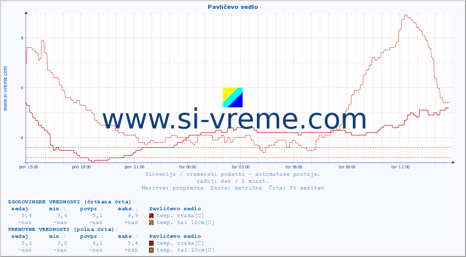 POVPREČJE :: Pavličevo sedlo :: temp. zraka | vlaga | smer vetra | hitrost vetra | sunki vetra | tlak | padavine | sonce | temp. tal  5cm | temp. tal 10cm | temp. tal 20cm | temp. tal 30cm | temp. tal 50cm :: zadnji dan / 5 minut.