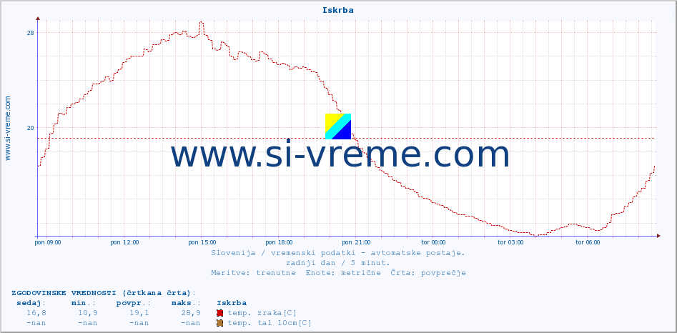 POVPREČJE :: Iskrba :: temp. zraka | vlaga | smer vetra | hitrost vetra | sunki vetra | tlak | padavine | sonce | temp. tal  5cm | temp. tal 10cm | temp. tal 20cm | temp. tal 30cm | temp. tal 50cm :: zadnji dan / 5 minut.