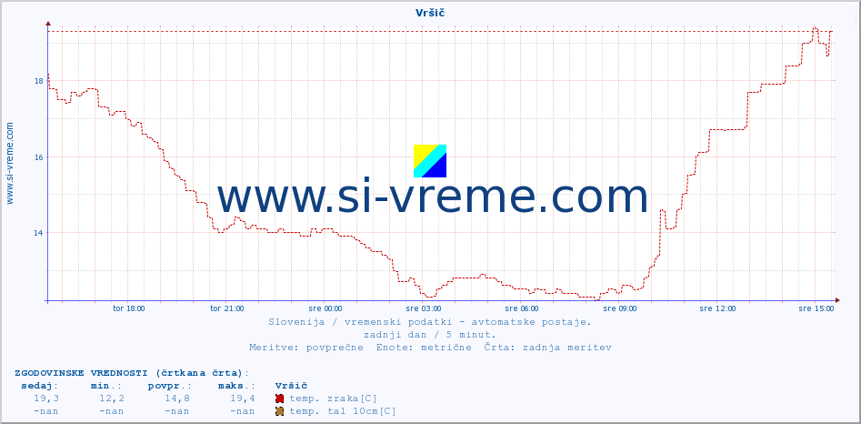 POVPREČJE :: Vršič :: temp. zraka | vlaga | smer vetra | hitrost vetra | sunki vetra | tlak | padavine | sonce | temp. tal  5cm | temp. tal 10cm | temp. tal 20cm | temp. tal 30cm | temp. tal 50cm :: zadnji dan / 5 minut.