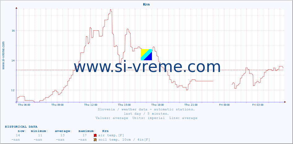  :: Krn :: air temp. | humi- dity | wind dir. | wind speed | wind gusts | air pressure | precipi- tation | sun strength | soil temp. 5cm / 2in | soil temp. 10cm / 4in | soil temp. 20cm / 8in | soil temp. 30cm / 12in | soil temp. 50cm / 20in :: last day / 5 minutes.