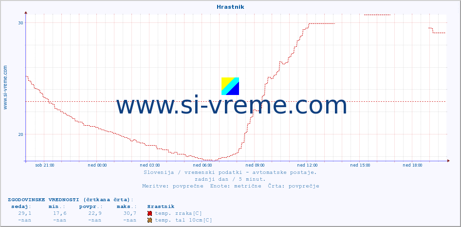 POVPREČJE :: Hrastnik :: temp. zraka | vlaga | smer vetra | hitrost vetra | sunki vetra | tlak | padavine | sonce | temp. tal  5cm | temp. tal 10cm | temp. tal 20cm | temp. tal 30cm | temp. tal 50cm :: zadnji dan / 5 minut.