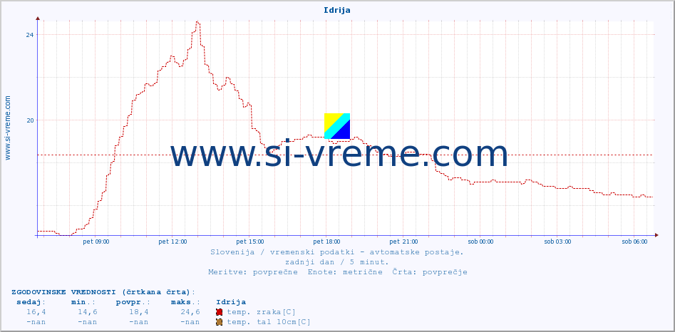 POVPREČJE :: Idrija :: temp. zraka | vlaga | smer vetra | hitrost vetra | sunki vetra | tlak | padavine | sonce | temp. tal  5cm | temp. tal 10cm | temp. tal 20cm | temp. tal 30cm | temp. tal 50cm :: zadnji dan / 5 minut.