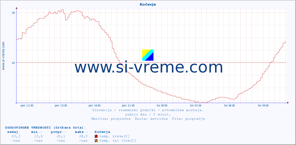 POVPREČJE :: Kočevje :: temp. zraka | vlaga | smer vetra | hitrost vetra | sunki vetra | tlak | padavine | sonce | temp. tal  5cm | temp. tal 10cm | temp. tal 20cm | temp. tal 30cm | temp. tal 50cm :: zadnji dan / 5 minut.