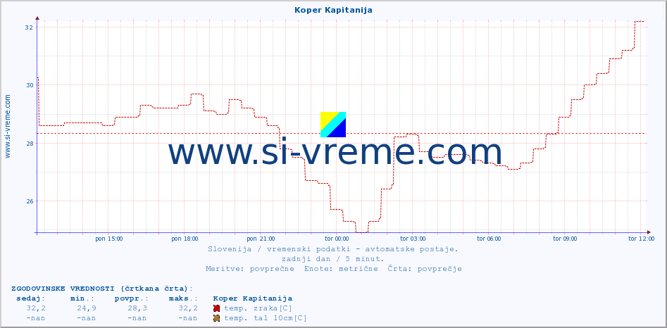 POVPREČJE :: Koper Kapitanija :: temp. zraka | vlaga | smer vetra | hitrost vetra | sunki vetra | tlak | padavine | sonce | temp. tal  5cm | temp. tal 10cm | temp. tal 20cm | temp. tal 30cm | temp. tal 50cm :: zadnji dan / 5 minut.