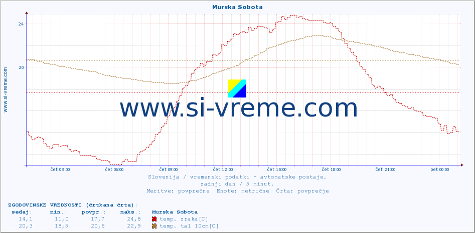 POVPREČJE :: Murska Sobota :: temp. zraka | vlaga | smer vetra | hitrost vetra | sunki vetra | tlak | padavine | sonce | temp. tal  5cm | temp. tal 10cm | temp. tal 20cm | temp. tal 30cm | temp. tal 50cm :: zadnji dan / 5 minut.