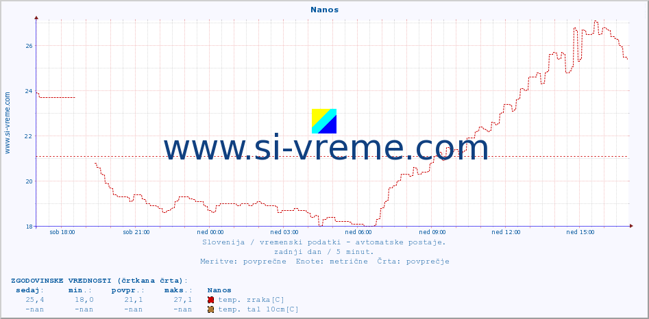 POVPREČJE :: Nanos :: temp. zraka | vlaga | smer vetra | hitrost vetra | sunki vetra | tlak | padavine | sonce | temp. tal  5cm | temp. tal 10cm | temp. tal 20cm | temp. tal 30cm | temp. tal 50cm :: zadnji dan / 5 minut.