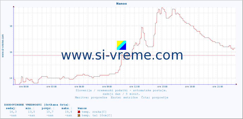 POVPREČJE :: Nanos :: temp. zraka | vlaga | smer vetra | hitrost vetra | sunki vetra | tlak | padavine | sonce | temp. tal  5cm | temp. tal 10cm | temp. tal 20cm | temp. tal 30cm | temp. tal 50cm :: zadnji dan / 5 minut.