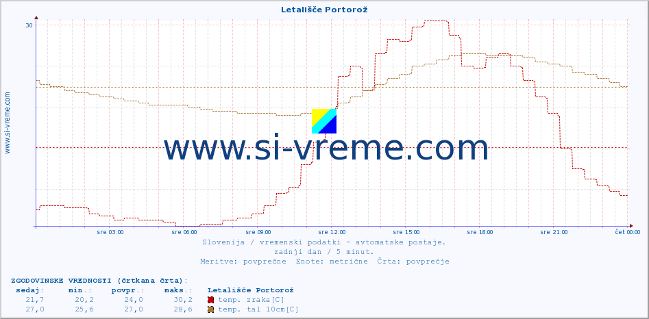 POVPREČJE :: Letališče Portorož :: temp. zraka | vlaga | smer vetra | hitrost vetra | sunki vetra | tlak | padavine | sonce | temp. tal  5cm | temp. tal 10cm | temp. tal 20cm | temp. tal 30cm | temp. tal 50cm :: zadnji dan / 5 minut.