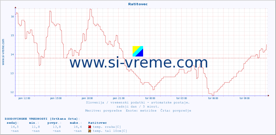 POVPREČJE :: Ratitovec :: temp. zraka | vlaga | smer vetra | hitrost vetra | sunki vetra | tlak | padavine | sonce | temp. tal  5cm | temp. tal 10cm | temp. tal 20cm | temp. tal 30cm | temp. tal 50cm :: zadnji dan / 5 minut.