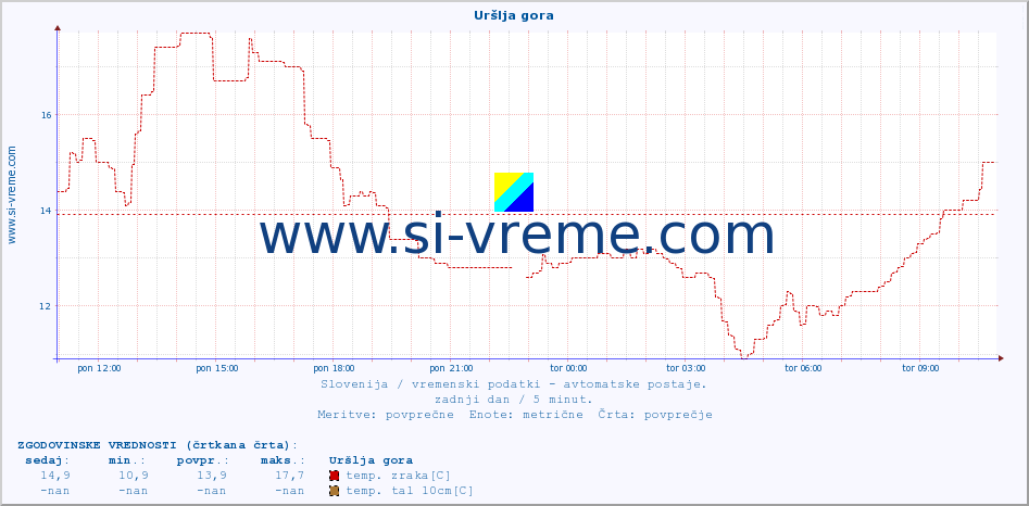 POVPREČJE :: Uršlja gora :: temp. zraka | vlaga | smer vetra | hitrost vetra | sunki vetra | tlak | padavine | sonce | temp. tal  5cm | temp. tal 10cm | temp. tal 20cm | temp. tal 30cm | temp. tal 50cm :: zadnji dan / 5 minut.