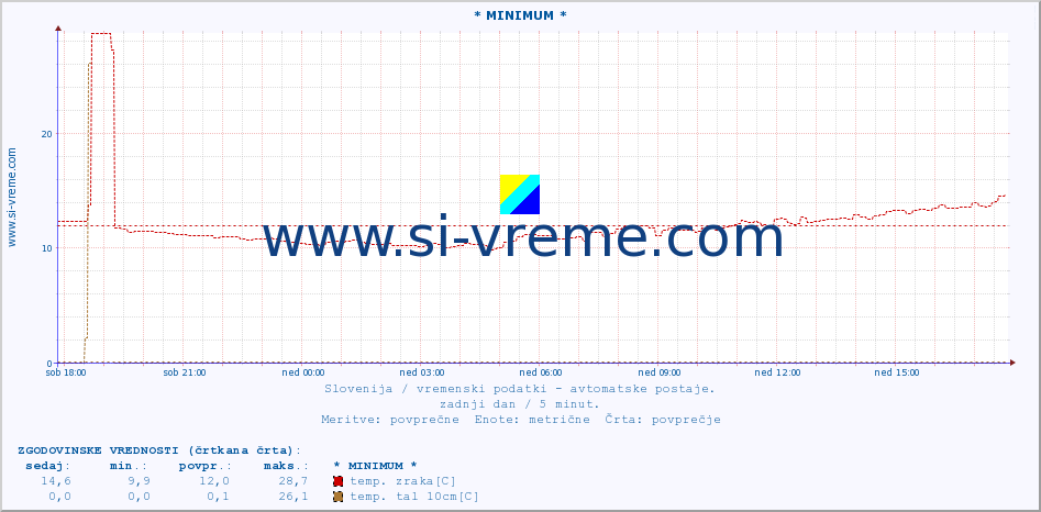 POVPREČJE :: * MINIMUM * :: temp. zraka | vlaga | smer vetra | hitrost vetra | sunki vetra | tlak | padavine | sonce | temp. tal  5cm | temp. tal 10cm | temp. tal 20cm | temp. tal 30cm | temp. tal 50cm :: zadnji dan / 5 minut.