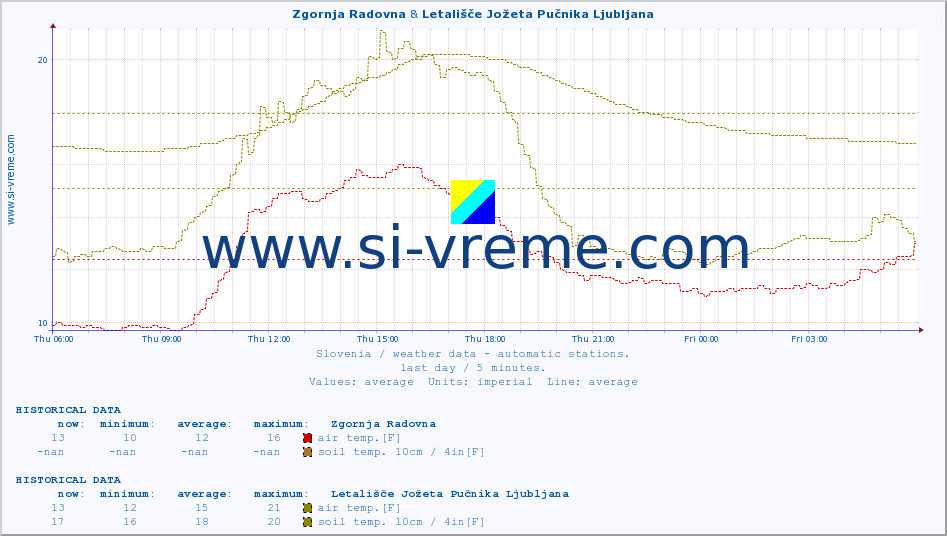  :: Zgornja Radovna & Letališče Jožeta Pučnika Ljubljana :: air temp. | humi- dity | wind dir. | wind speed | wind gusts | air pressure | precipi- tation | sun strength | soil temp. 5cm / 2in | soil temp. 10cm / 4in | soil temp. 20cm / 8in | soil temp. 30cm / 12in | soil temp. 50cm / 20in :: last day / 5 minutes.