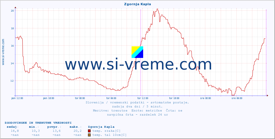 POVPREČJE :: Zgornja Kapla :: temp. zraka | vlaga | smer vetra | hitrost vetra | sunki vetra | tlak | padavine | sonce | temp. tal  5cm | temp. tal 10cm | temp. tal 20cm | temp. tal 30cm | temp. tal 50cm :: zadnja dva dni / 5 minut.