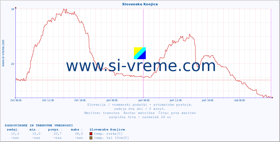 POVPREČJE :: Slovenske Konjice :: temp. zraka | vlaga | smer vetra | hitrost vetra | sunki vetra | tlak | padavine | sonce | temp. tal  5cm | temp. tal 10cm | temp. tal 20cm | temp. tal 30cm | temp. tal 50cm :: zadnja dva dni / 5 minut.