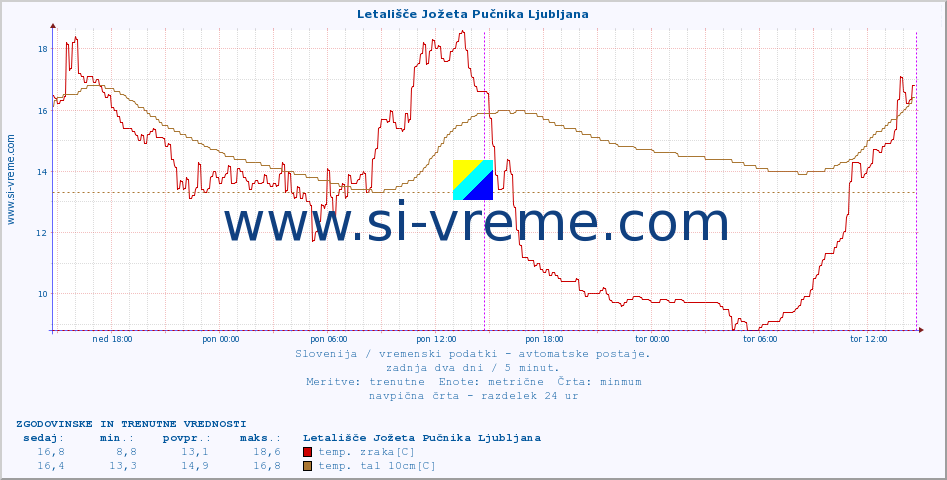 POVPREČJE :: Letališče Jožeta Pučnika Ljubljana :: temp. zraka | vlaga | smer vetra | hitrost vetra | sunki vetra | tlak | padavine | sonce | temp. tal  5cm | temp. tal 10cm | temp. tal 20cm | temp. tal 30cm | temp. tal 50cm :: zadnja dva dni / 5 minut.