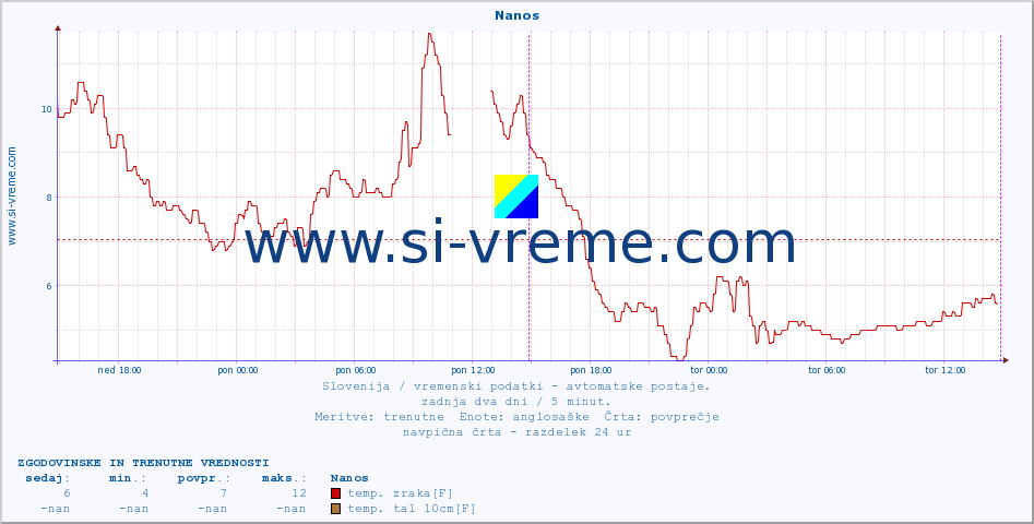 POVPREČJE :: Nanos :: temp. zraka | vlaga | smer vetra | hitrost vetra | sunki vetra | tlak | padavine | sonce | temp. tal  5cm | temp. tal 10cm | temp. tal 20cm | temp. tal 30cm | temp. tal 50cm :: zadnja dva dni / 5 minut.