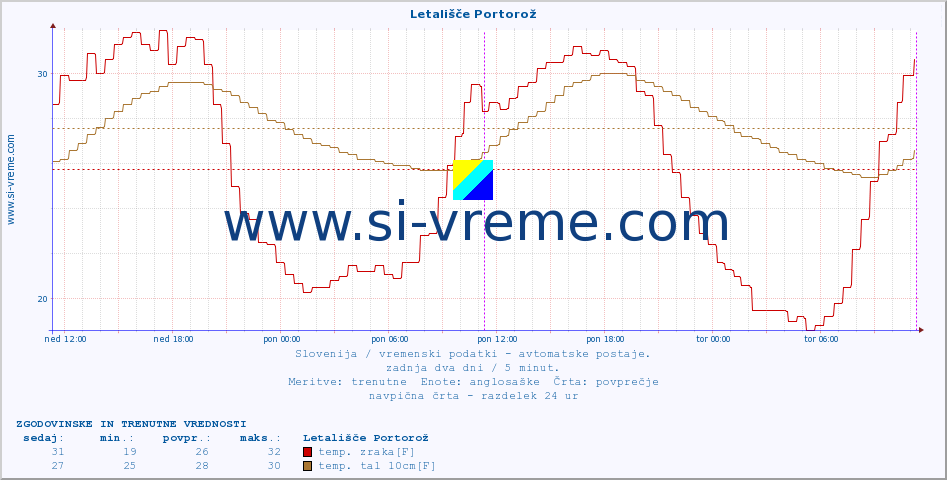 POVPREČJE :: Letališče Portorož :: temp. zraka | vlaga | smer vetra | hitrost vetra | sunki vetra | tlak | padavine | sonce | temp. tal  5cm | temp. tal 10cm | temp. tal 20cm | temp. tal 30cm | temp. tal 50cm :: zadnja dva dni / 5 minut.