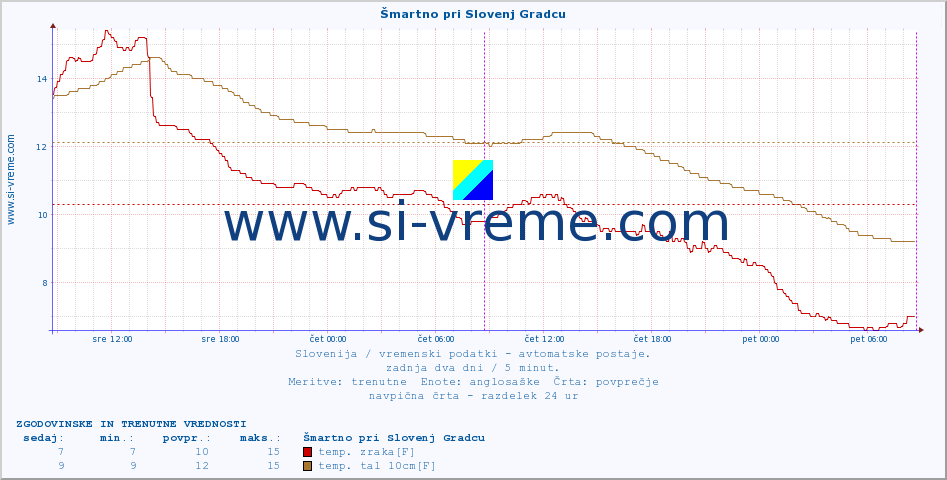 POVPREČJE :: Šmartno pri Slovenj Gradcu :: temp. zraka | vlaga | smer vetra | hitrost vetra | sunki vetra | tlak | padavine | sonce | temp. tal  5cm | temp. tal 10cm | temp. tal 20cm | temp. tal 30cm | temp. tal 50cm :: zadnja dva dni / 5 minut.