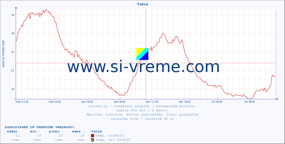 POVPREČJE :: Tatre :: temp. zraka | vlaga | smer vetra | hitrost vetra | sunki vetra | tlak | padavine | sonce | temp. tal  5cm | temp. tal 10cm | temp. tal 20cm | temp. tal 30cm | temp. tal 50cm :: zadnja dva dni / 5 minut.